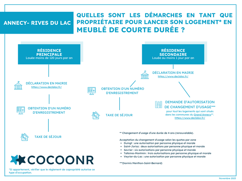 Annecy réglementation airbnb location meublée courte durée