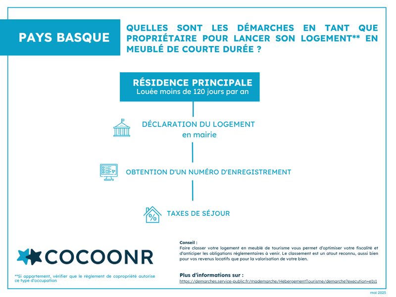 Démarches airbnb Biarritz - pays basque