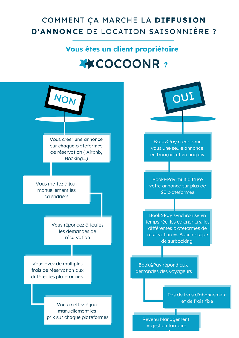 COMMENT ÇA MARCHE LA DIFFUSION D&#x27;ANNONCE DE LOCATION SAISONNIÈRE