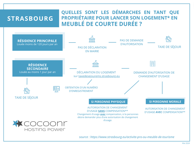 Démarches et réglementation tourisme strasbourg