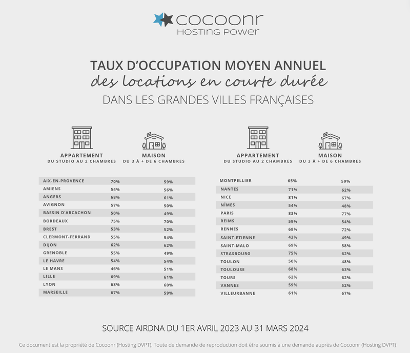 Taux d&#x27;occupation