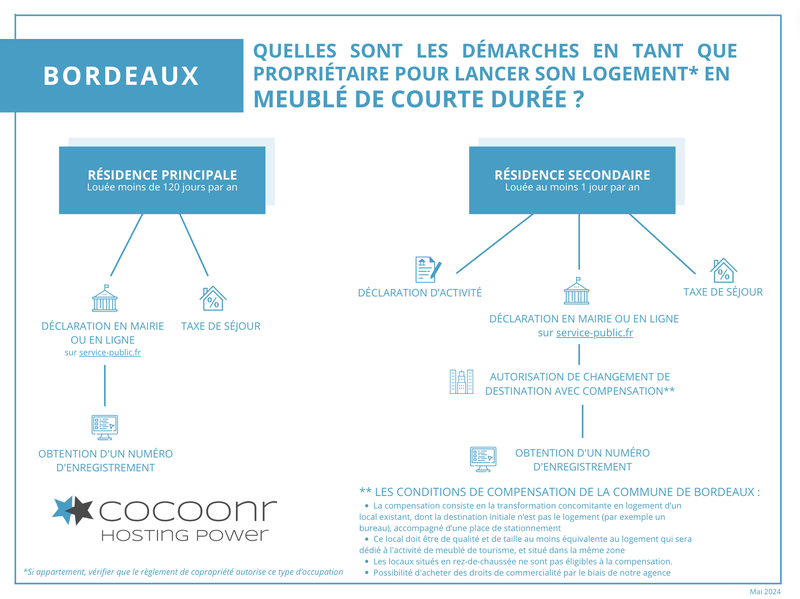 Réglementation et démarches Airbnb Bordeaux