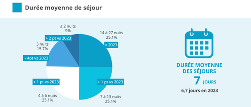 Durée moyenne de séjour Airbnb été 2024