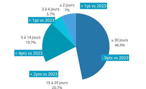 Fenêtre de réservations voyageurs Airbnb locations saisonnière été 2024