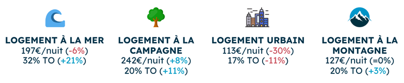 Évolution du taux d’occupation et du prix moyen été 2025