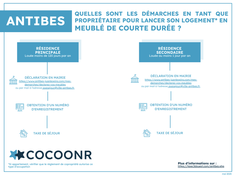 Antibes - Cocoonr infographie formalité location meublée courte durée