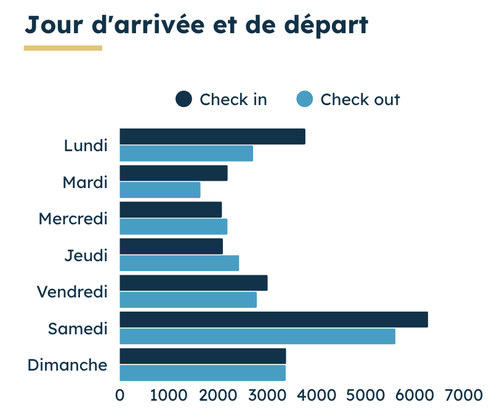 jour d&#x27;arrivée et de départ été 2025