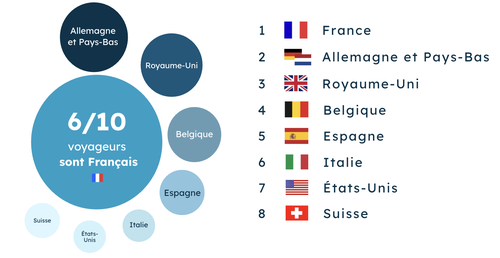 L'origine des réservations