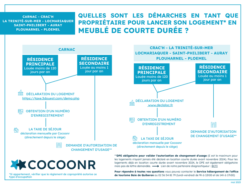 Réglementation et démarches Airbnb Carnac