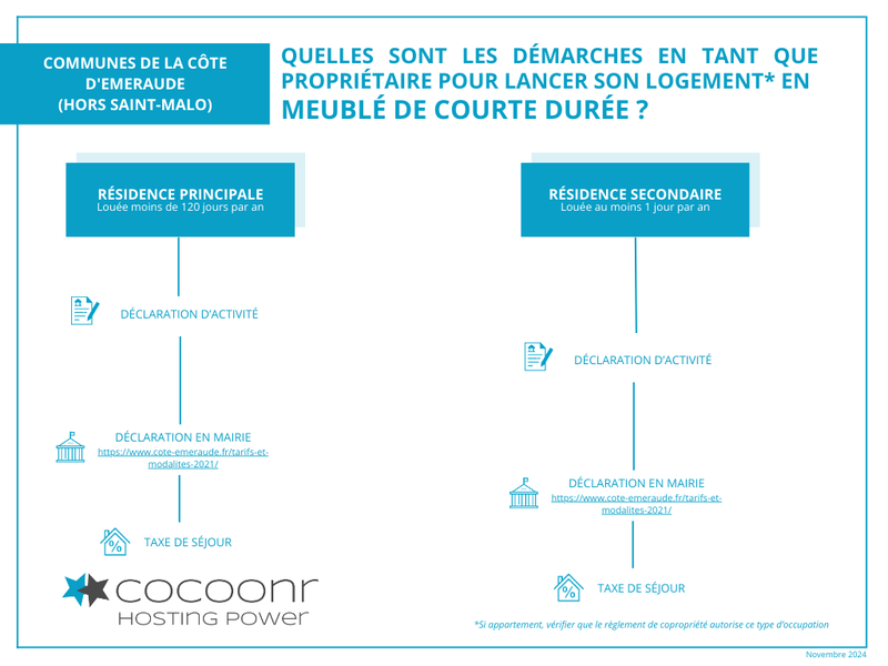 Réglementation et démarches Airbnb Côte d&#x27;Emeraude