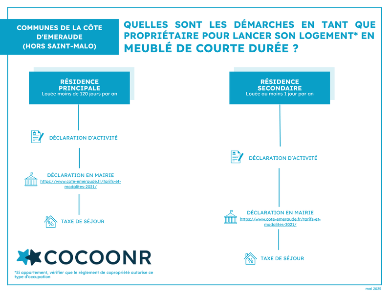 Réglementation et démarches Airbnb Côte d'Emeraude