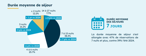 Durée moyenne de séjour Airbnb été 2025