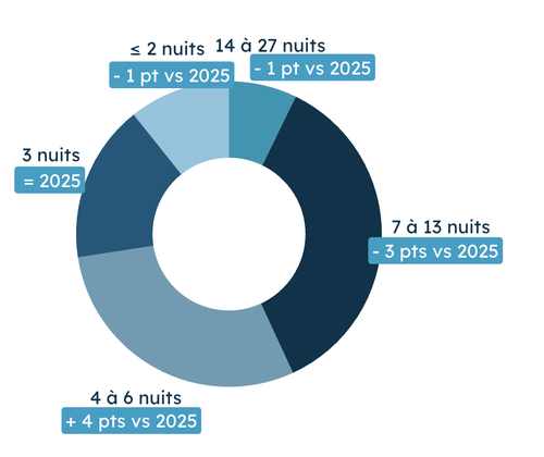 Durée moyenne de séjour été 2026