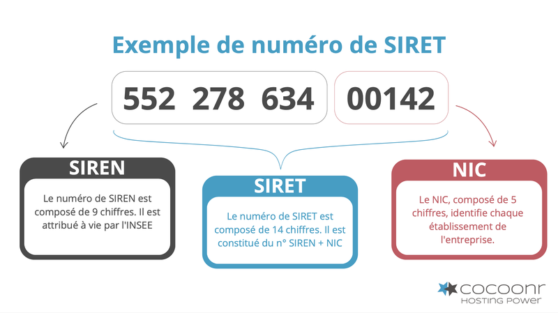 Exemple de numéro de SIRET