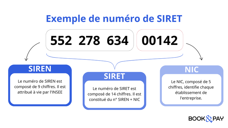 Exemple de numéro de SIRET - Book&Pay