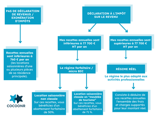 LA FISCALITÉ DES REVENUS DES LOCATIONS COURTE DURÉE COCOONR