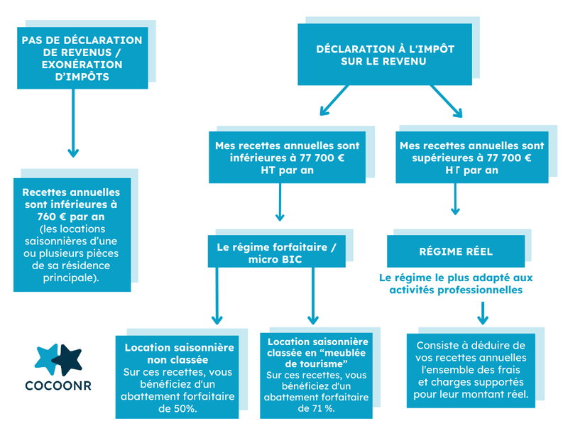 LA FISCALITÉ DES REVENUS DES LOCATIONS COURTE DURÉE