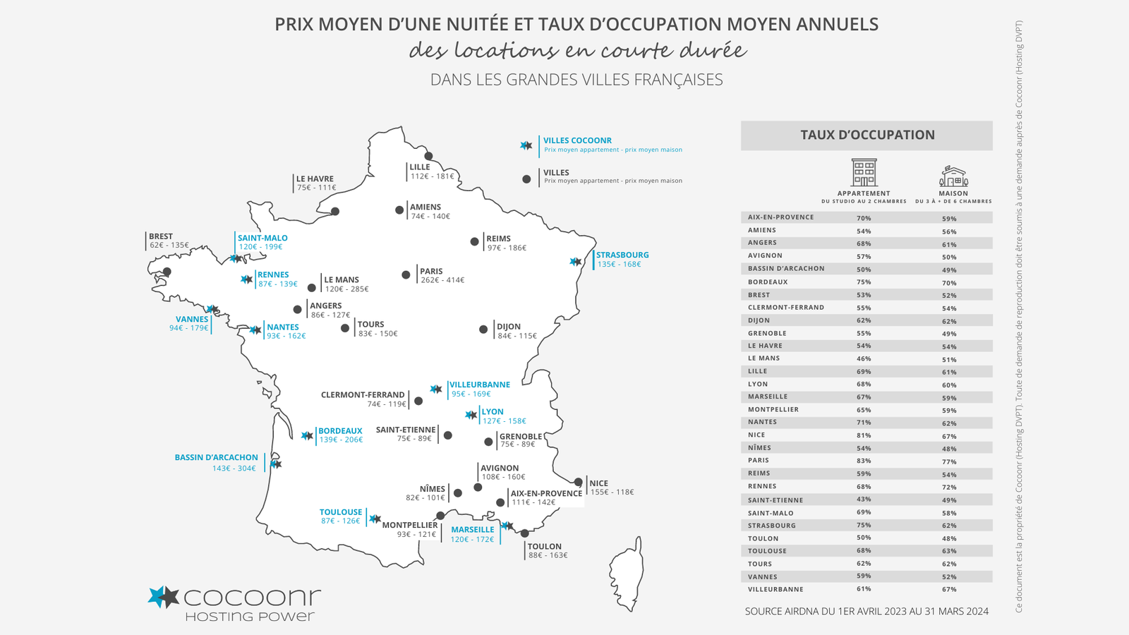 Prix moyen nuitée et taux d'occupation