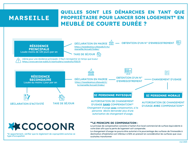 Les démarches et la réglementation Airbnb Marseille