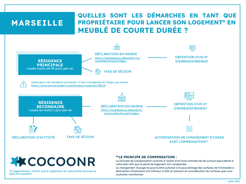 Les démarches et la réglementation Airbnb Marseille