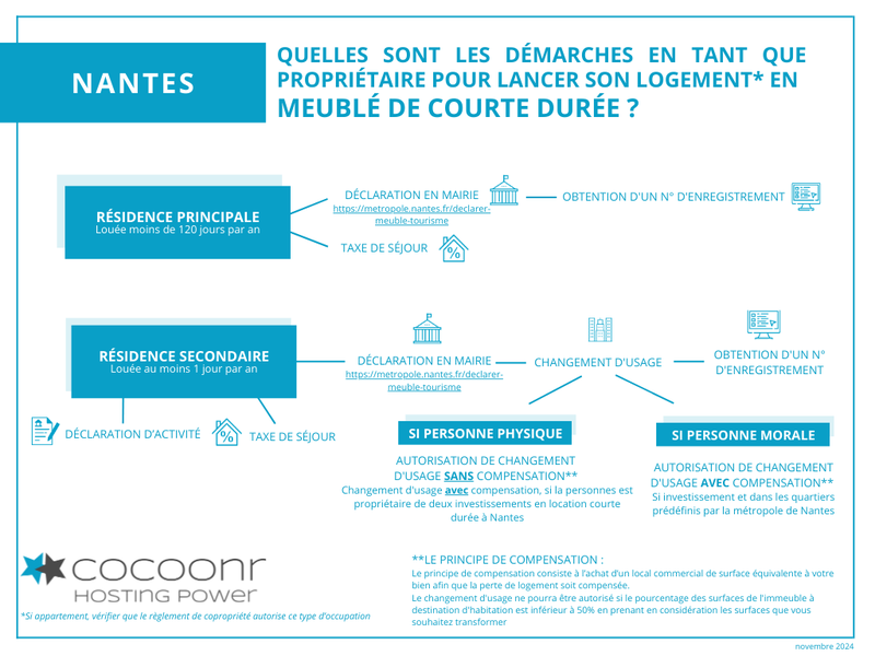 Réglementation et démarches Airbnb Nantes