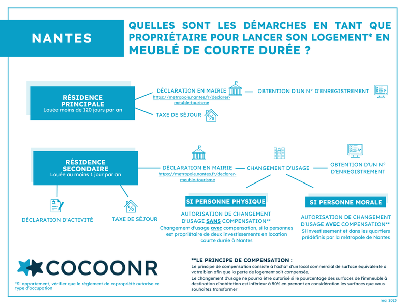 Réglementation et démarches Airbnb Nantes