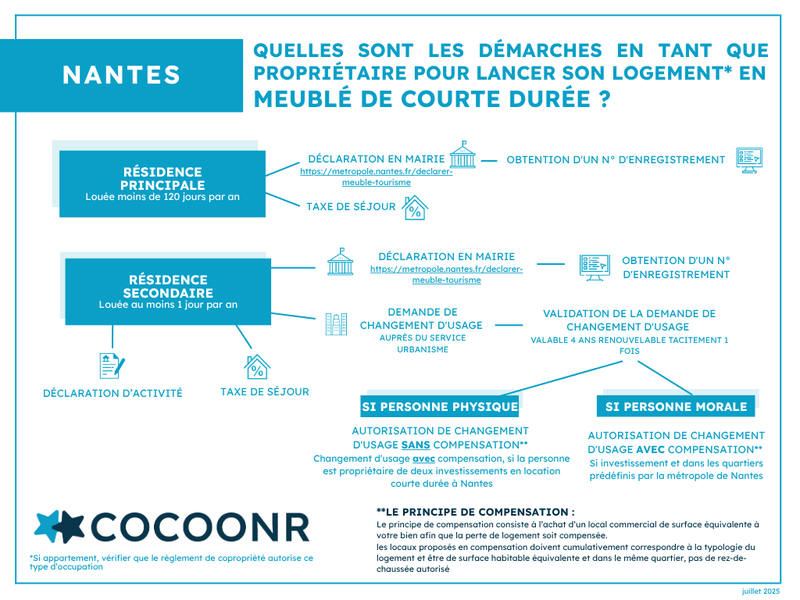 Réglementation et démarches Airbnb Nantes
