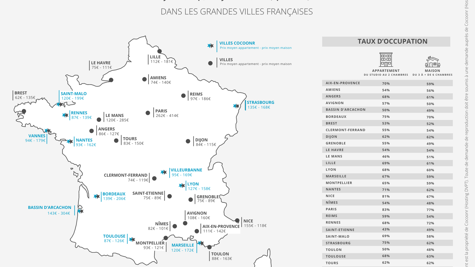 Prix moyen et taux d'occupation Airbnb Cocoonr