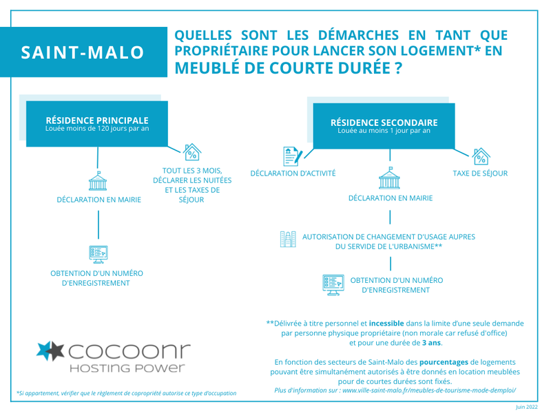Saint-Malo - Cocoonr infographie formalité location meublée courte durée (1)