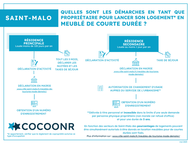Réglementation et démarches Airbnb Saint-Malo