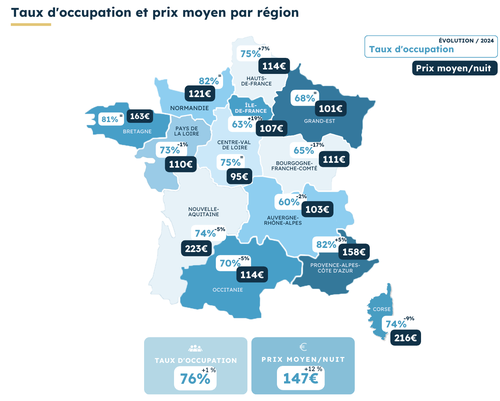Taux d&#x27;occupation et prix moyen par région 2025