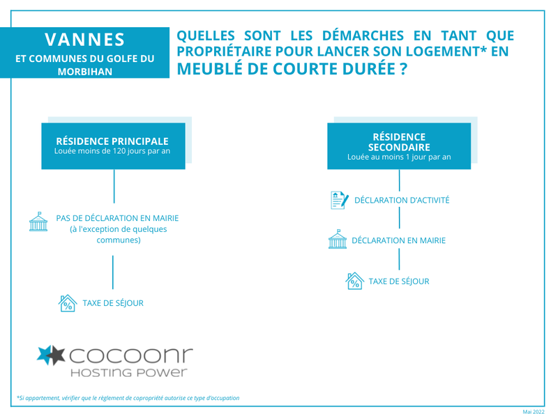 Vannes - Morbihan - Cocoonr infographie formalité location meublée courte durée (1)