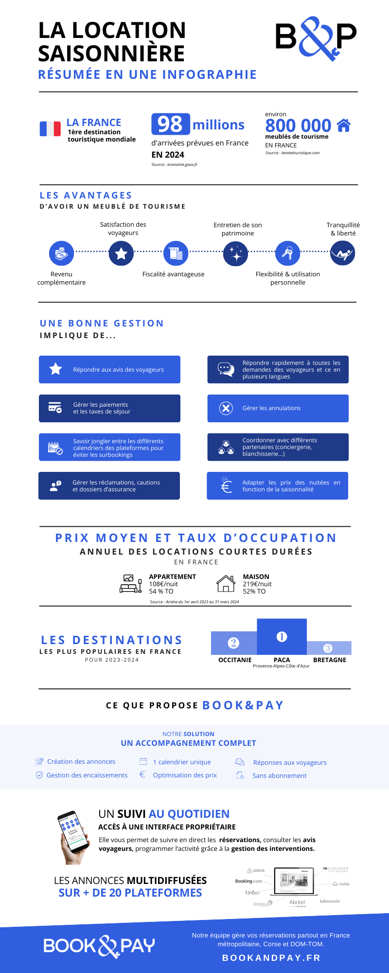 La location saisonnière type Airbnb résumée en une infographie