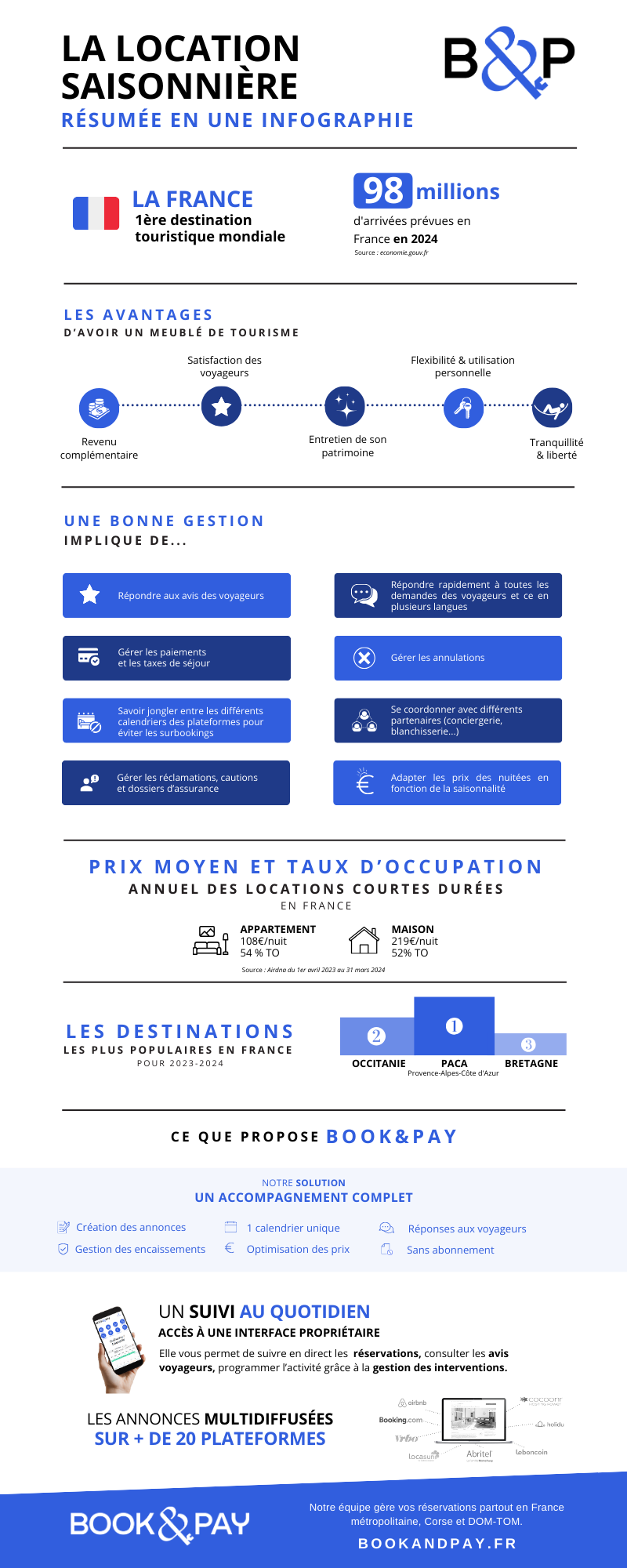 La location saisonnière type Airbnb résumée en une infographie