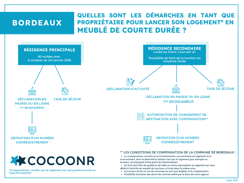 réglementation et démarches airbnb bordeaux