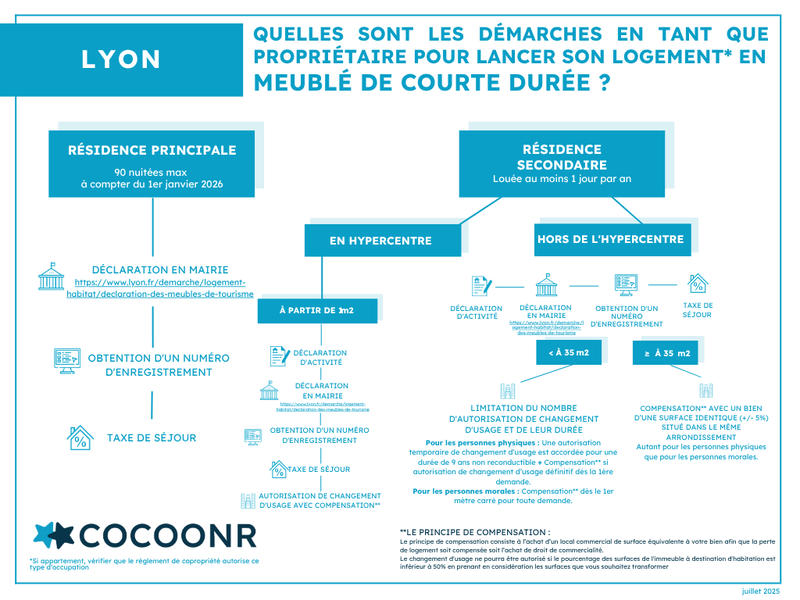 Réglementation et démarches Airbnb Lyon