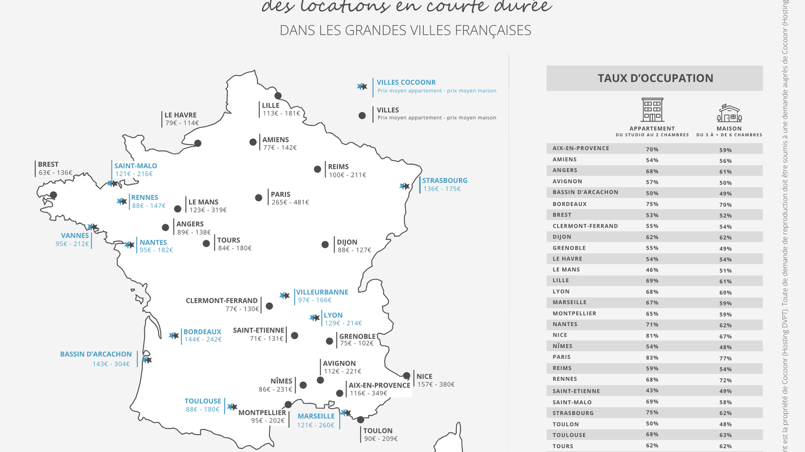 Prix moyen d'une nuitée et taux d'occupation