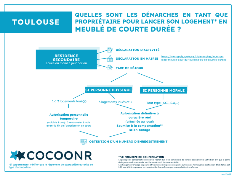 Les démarches et la réglementation Airbnb Toulouse